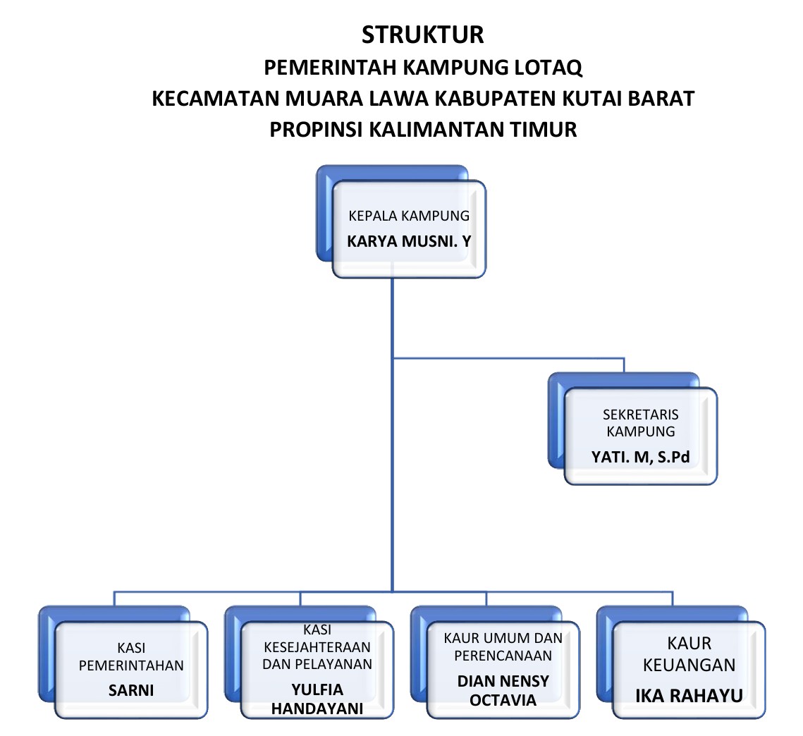 Bagan Struktur Organisasi Pemerintah Kampung Lotaq
